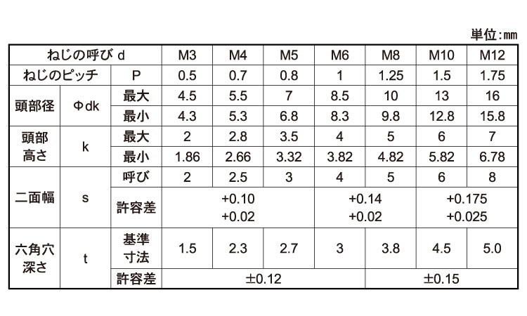 人気特価激安 小頭ローヘッドＣＡＰ ｺｱﾀﾏﾛｰﾍｯﾄﾞCAP 8 X 20 鉄 または標準 生地 oasiscity-almere.nl