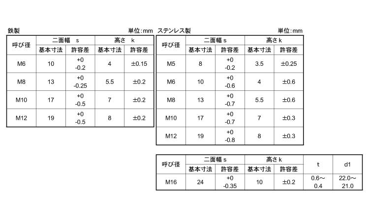 最安値挑戦 四角ｂｔ 全 ｊｉｓ規格 4ｶｸbt ｾﾞﾝ B11 6 X 40 ｽﾃﾝﾚｽ 303 304 Xm7等 生地 または標準 Www Smart Restaurants Co Uk