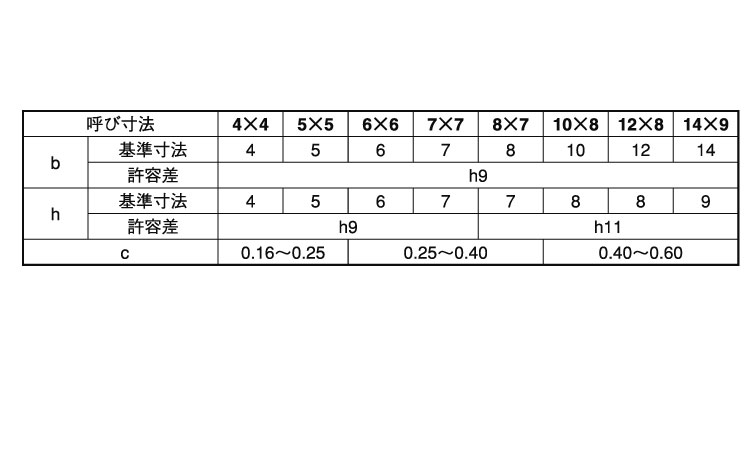 当店一番人気 両丸キー S45CｼﾝJISﾘｮｳﾏﾙｷｰ 6X6X20 鉄 または標準 生地