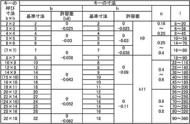 両角キー（ＪＩＳ（セイキＳＳ製 S45C JISﾘｮｳｶｸｷｰ 32X18X126 鉄(または