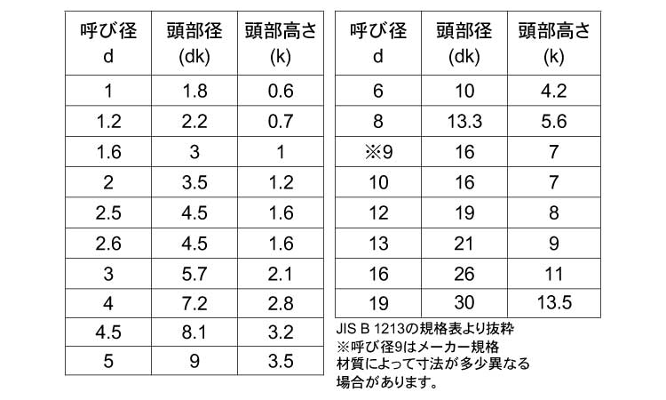 おしゃれ】 ハトメ BS ﾊﾄﾒ 2.5 X 7 黄銅 生地 または標準 ad-naturam.fr