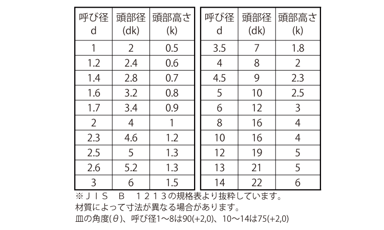 ＣＵ マルリベット 材質(銅(CU)) 規格(2X8) 入数(5000) 【丸リベット