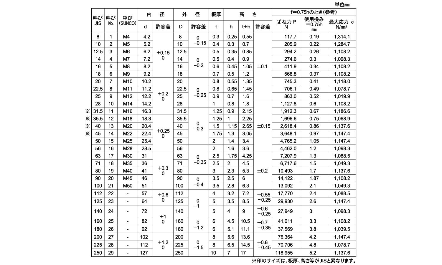 毎日激安特売で 営業中です 皿ばね 軽荷重用 大陽 ｻﾗﾊﾞﾈ ｹｲ ﾀｲﾖｳ M5 NO