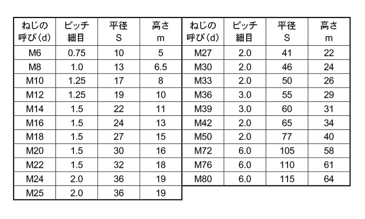 日本製 鉄 生地 六角ナット 1種 <BR>Ｍ２２ copycatguate.com