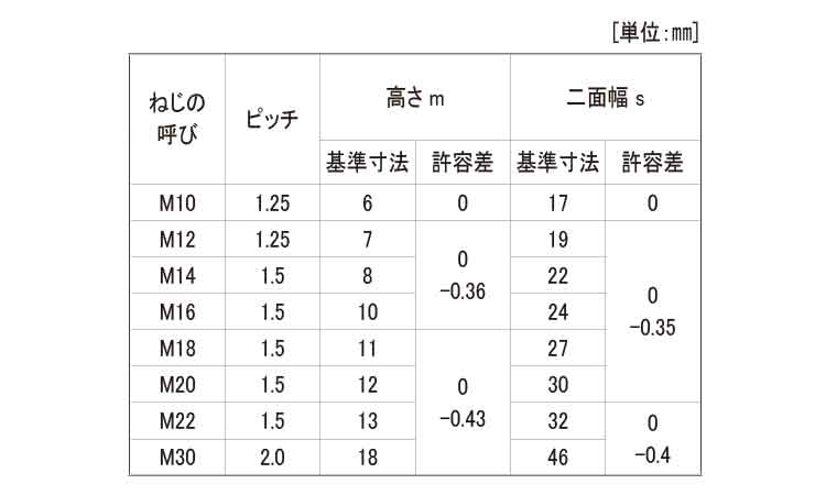 六角ナット １種 左ねじ 標準 M18X1.5 ホソメ 1シュ 細目ヒダリN ユニクロ または鉄