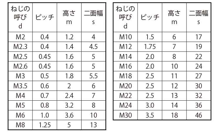 即納送料無料! ネジショップ店小形六角ナット ３種 細目SUSコガタN 3