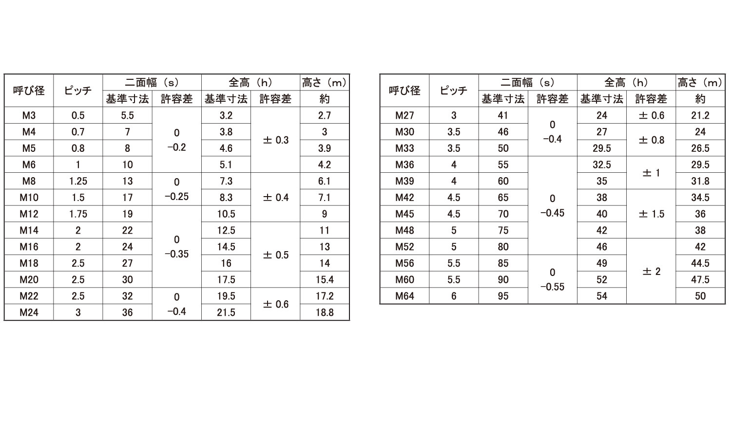 最新の激安 ネジショップ店六角ナット １種 切削ナット 1シュA2-70