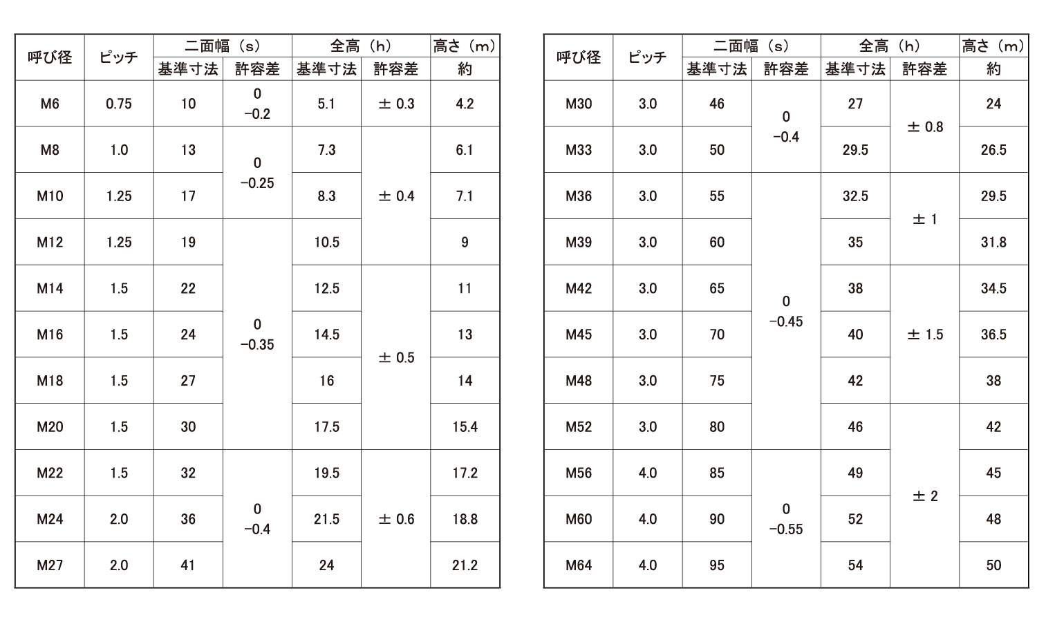 即納送料無料! ネジショップ店小形六角ナット ３種 細目SUSコガタN 3