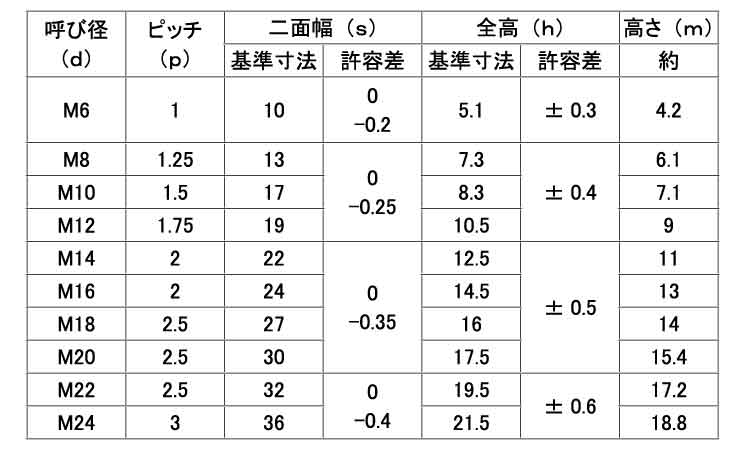 海外 ナイロンナット ＵＮＣ 鉄 ユニクロ 3 8-16UNC thiesdistribution.com