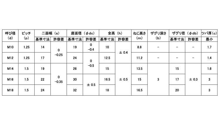 最初の 鉄 Uナット 1種 M18 ユニクロ thiesdistribution.com