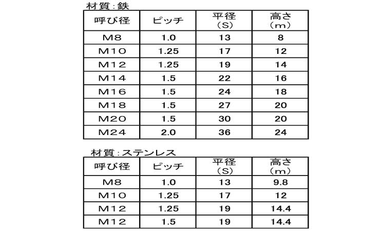 55%OFF!】 ナイロンナット １種 細目ﾅｲﾛﾝN ﾎｿﾒ P=1.0 M8 13X9.8 ｽﾃﾝﾚｽ 303､304､XM7等 生地 または標準  fucoa.cl