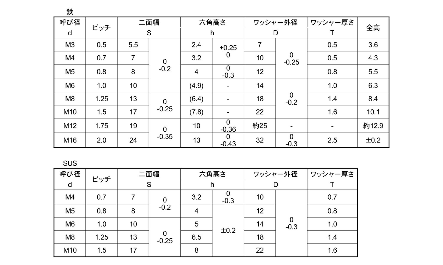 超歓迎 皿バネナットSUS ｻﾗﾊﾞﾈN M5 8X12 ｽﾃﾝﾚｽ 303､304､XM7等 ＢＫ ＳＵＳ黒染め fucoa.cl