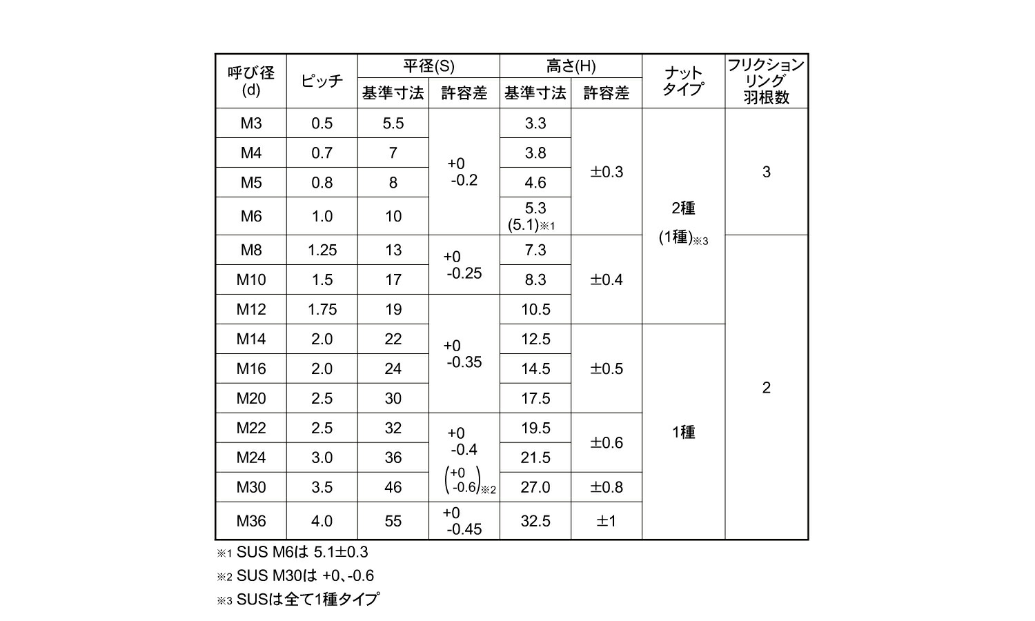 供え セルフロッキングナット ｾﾙﾌﾛｯｷﾝｸﾞN M12 鉄 または標準 三価ブラック pacific.com.co