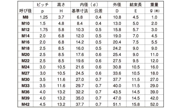 が大特価！ バネナットﾊﾞﾈN M18 鉄 または標準 三価ホワイト fucoa.cl