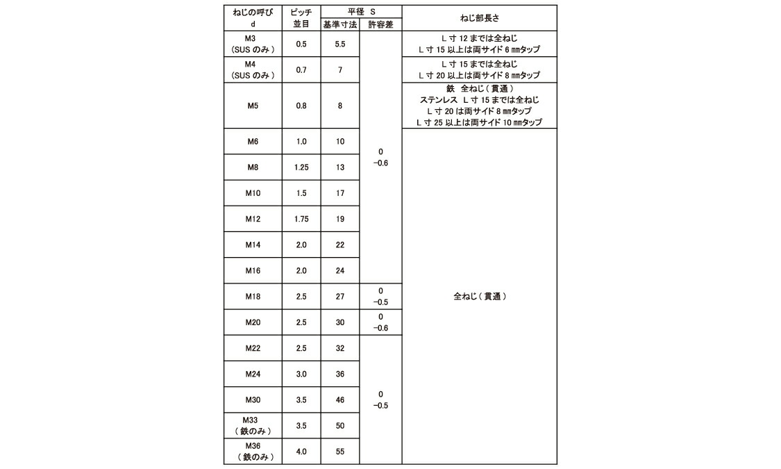 最大84％オフ！ または標準 高ナット 10X17X40 SUS316LﾀｶN 生地 ＳＵＳ３１６Ｌ DIY・工具