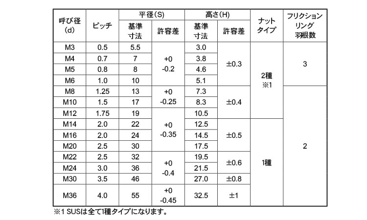 爆安 ＦＲＬナットSUS FRLﾅｯﾄ M5 ｽﾃﾝﾚｽ 303､304､XM7等 生地 または標準 fucoa.cl