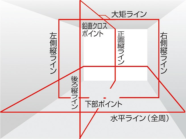 レーザー墨出し器 NAVI TERAセンサー矩十字・横全周 IP 10m ML10N-KJC