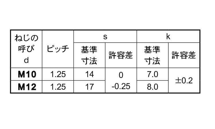 楽天市場】鉄/三価ホワイト [小形] 7マーク 六角アプセットボルト (細目)Ｍ１０×１６ 《ピッチ＝1.25》 【 お得セット ： 30本入り  】：ネジのトミモリ