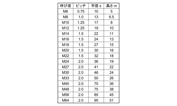 日本の職人技 小箱 左ねじ ｍ２０ ５０ 高ナット ステンレス Ssブラック 1箱 16本入り ネジ 釘 金属素材 Williamsav Com