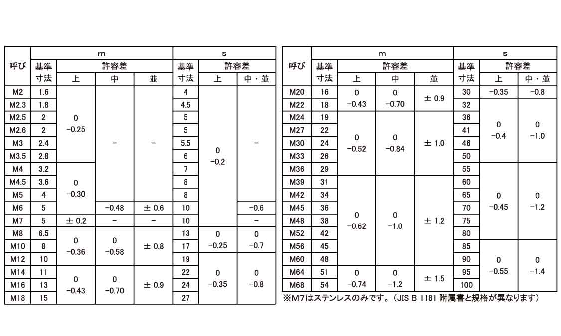 【楽天市場】ステンレス/生地 六角ナット [2種]M7 【 バラ売り ： 4個入り 】：ネジのトミモリ