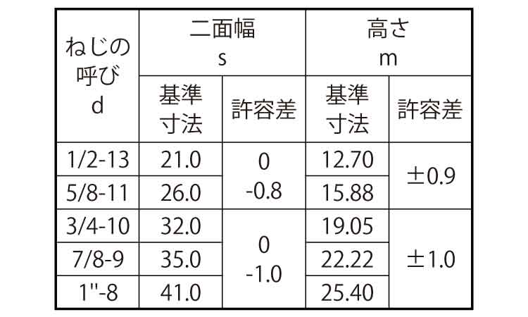 楽天市場 ステンレス 生地 10割 六角ナット 1種 ユニファイ並目 Unc 1 2 13 バラ売り 2個入り ネジのトミモリ