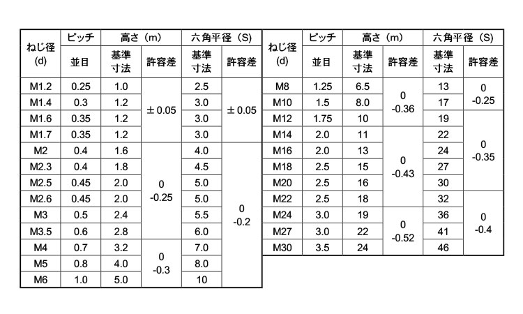 【楽天市場】低カドミウム黄銅/生地 六角ナット [1種]M8 【 バラ売り ： 6個入り 】：ネジのトミモリ