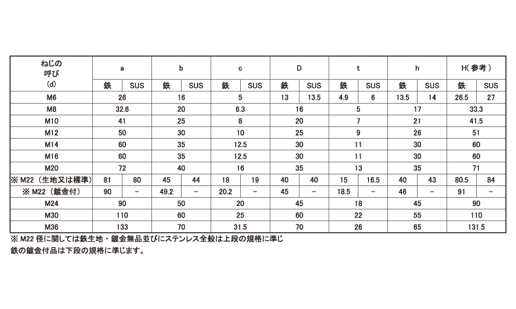 大人気定番商品 鉄 クロメート 足長アイボルト<BR>Ｍ３０×６０ バラ