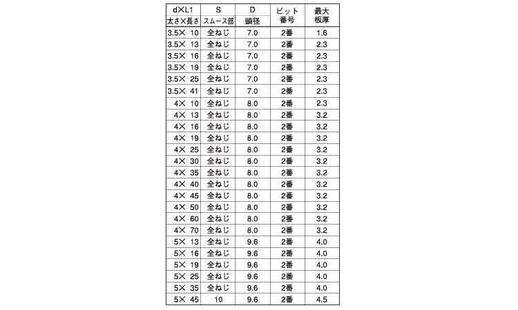 【楽天市場】鉄/三価ホワイト (+)ナベ ドリルねじ (全ねじ)M5×35 【 バラ売り ： 10本入り 】：ネジのトミモリ