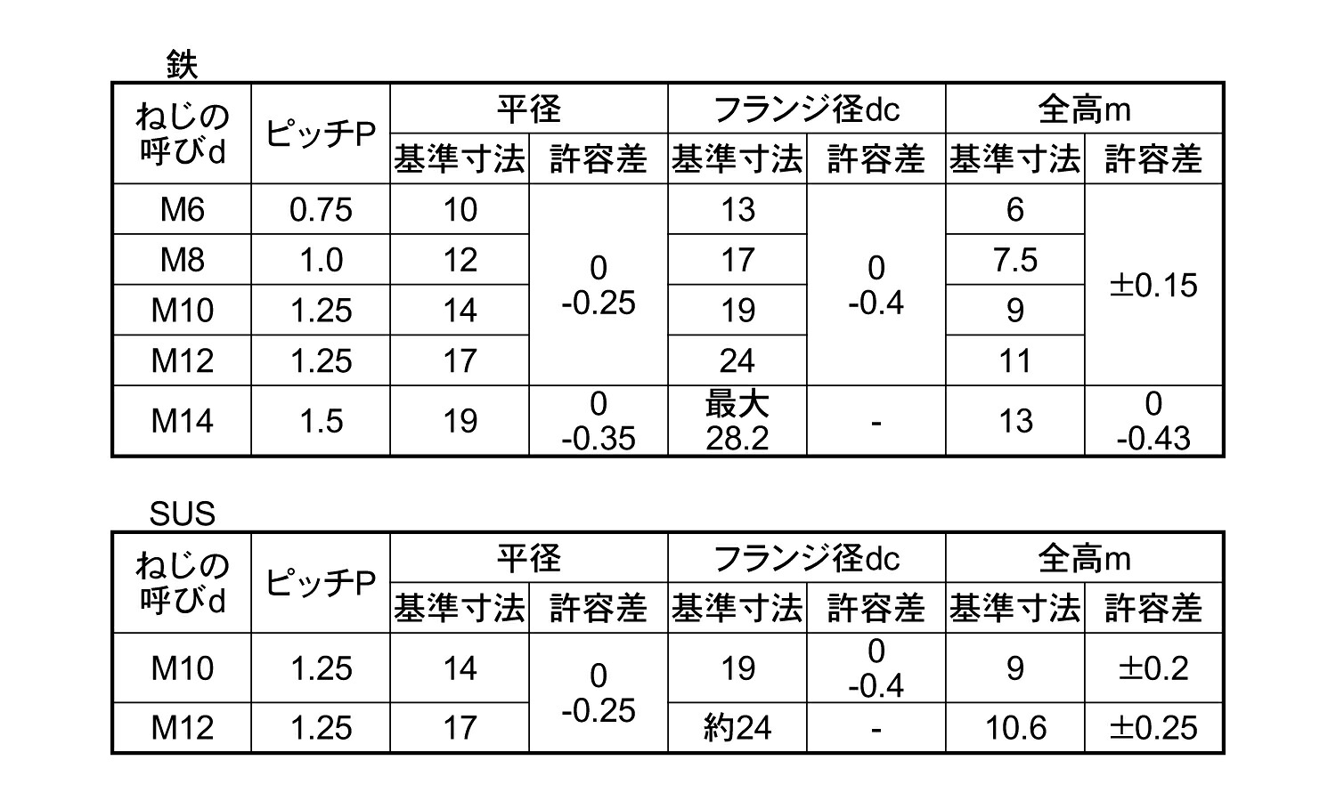 M6 細目 ボルト _ 六角穴付ボルト 細目 規格 – メートルねじ(並目・細目)規格表 – KLAM
