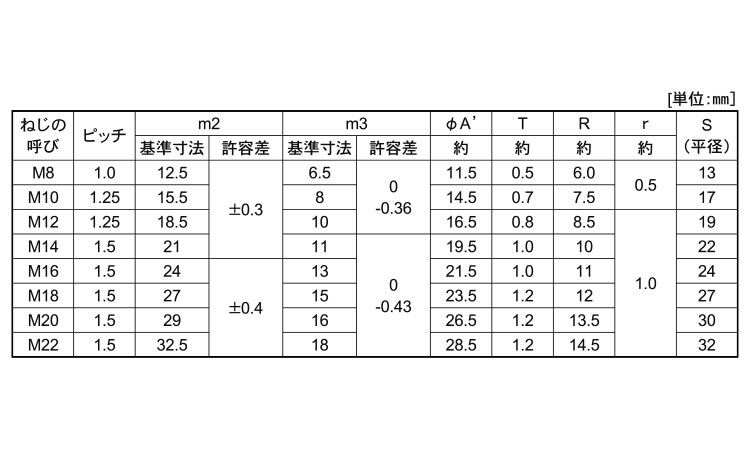 ステンレス 生地 《ピッチ＝1.5》 小箱 細目 袋ナット Ｍ１４ 訳あり品送料無料 袋ナット