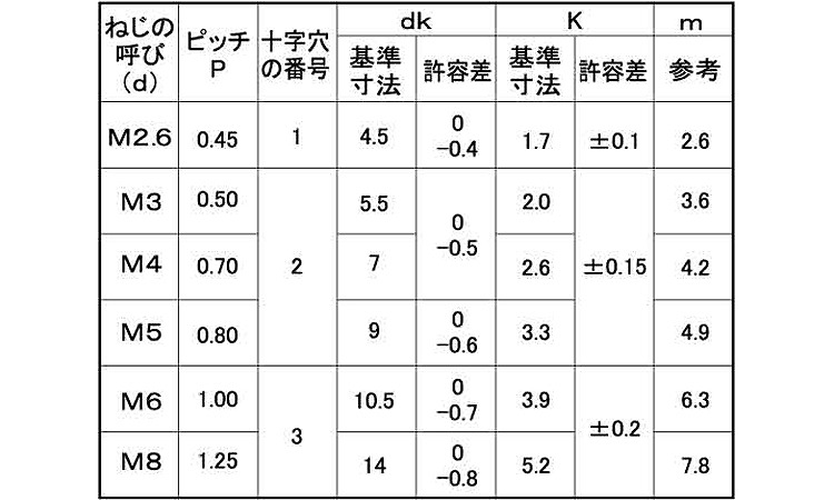 100%品質保証! ステンレス + トラス小ねじ M4×140 ネジ部の長さ 小箱