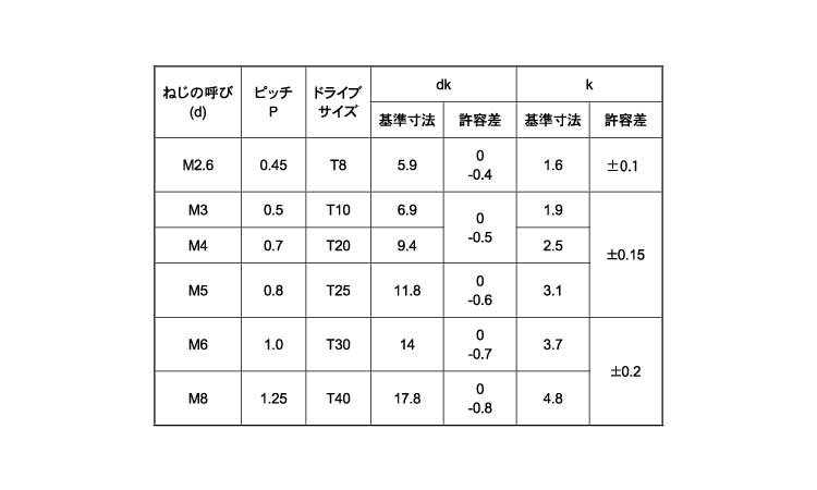 期間限定特別価格 トラス小ねじM6×30 GB4号 小箱 ステンレス トルクス 茶ブロンズ ピン DIY・工具