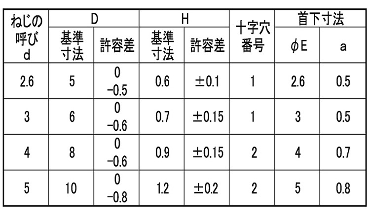 SALE／80%OFF】 ラミメイト小ねじ + ﾗﾐﾒｲﾄｺﾈｼﾞ 3 X 5 鉄 または標準 三