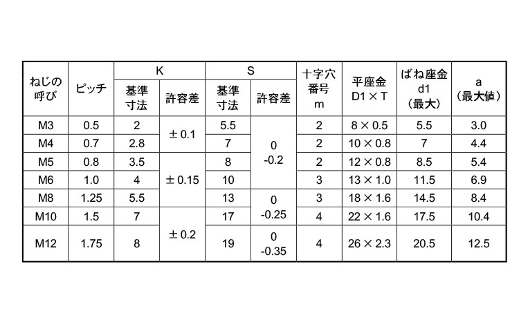 【楽天市場】鉄/黒色クロメート (+)六角アプセットセムス [P=3]M5×20 【 バラ売り ： 10本入り 】：ネジのトミモリ