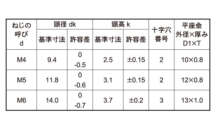 【楽天市場】ステンレス/生地 (+)トラス セムス [P=1]M5×10 【 小箱 ： 1箱／500本入り 】：ネジのトミモリ