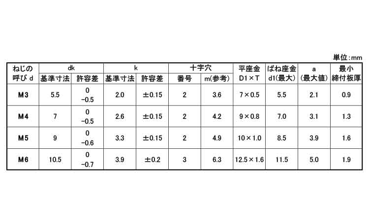 【楽天市場】鉄/三価ホワイト (+)ナベセムス [I=3] 薄板用M6×10 【 お得セット ： 100本入り 】：ネジのトミモリ