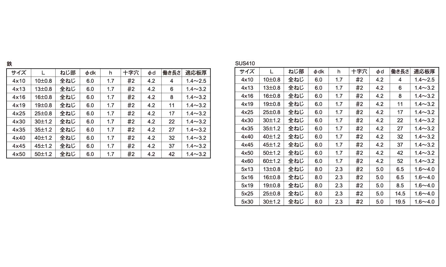 サンコーインダストリー 三価ホワイト 小頭CAP 5×8 A0-00-0050-0050