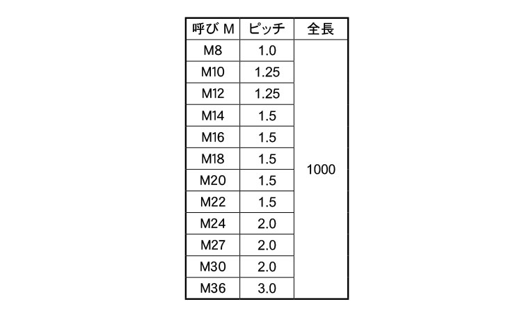 【楽天市場】鉄/生地 メーター寸切ボルト (細目)M10×1000 《ピッチ＝1.25》 【 お得セット ： 4本入り 】：ネジのトミモリ