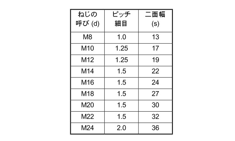 驚きの安さ 鉄 SCM435 三価ホワイト Uナット<BR>Ｍ２４ お得セット ad