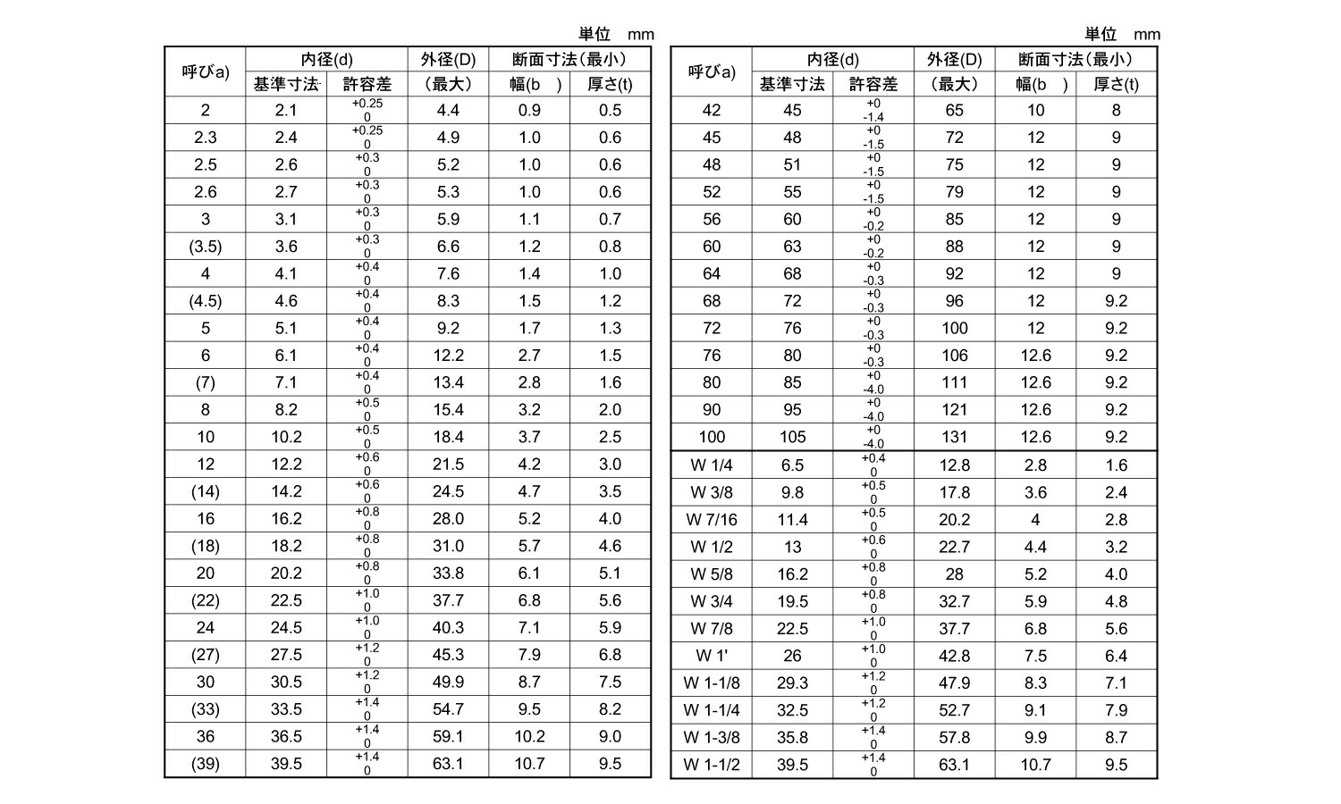 【楽天市場】鉄/生地 スプリングワッシャー [2号]M30 【 バラ売り ： 2個入り 】：ネジのトミモリ