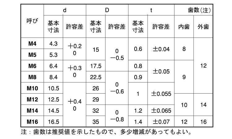 歯付ワッシャー（外歯 M4 鉄 クローム 【15000本