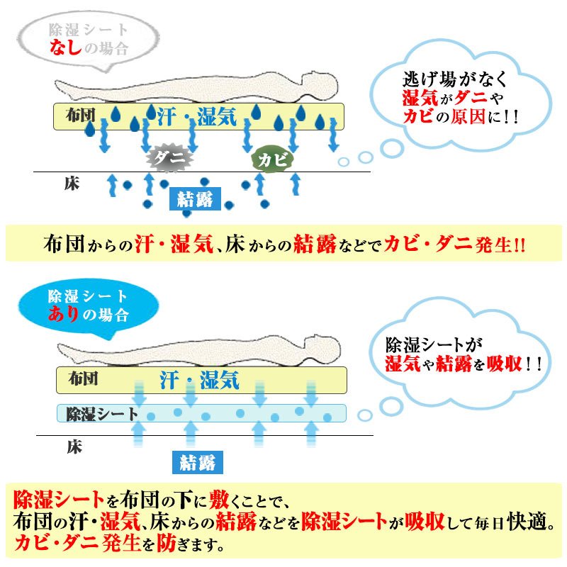 市場 除湿シート シリカゲル 湿気対策 除湿マット 調湿 洗える 結露防止 90x180cm 洗える除湿シート 布団 シングル 防ダニ 結露対策  ベッド 吸湿