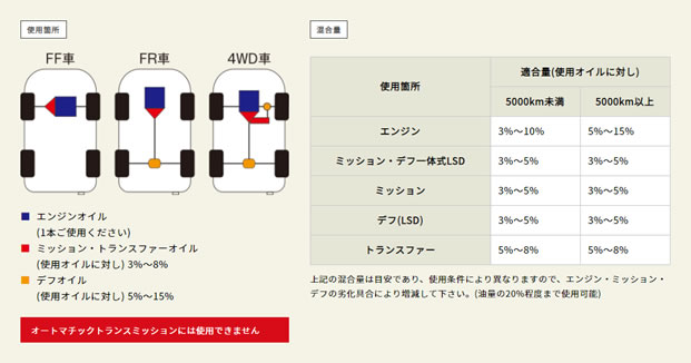 Respo レスポ 添加剤 E M D エンジン ミッション デフ用 Ro 300p 300ml 12本セット Sermus Es