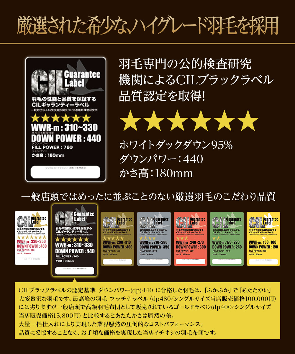 楽天市場 羽毛布団 シングルロング 掛け布団 ホワイトダックダウン 95 ダウンパワー 440 Cil ブラックラベル ギャランティラベル認定 日本製 7年保証 羽毛ふとん 1 0kg シングルサイズ Sl 高級羽毛 贅沢羽毛増量オプション 1 3kgモデルあり シングル ナイスデイ