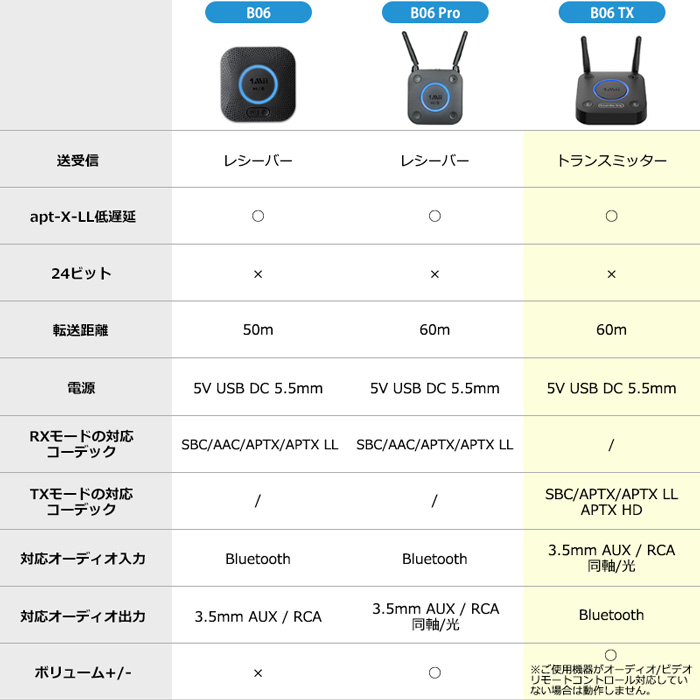 オックスフォードブルー 1Mii Bluetooth 5.0 オーディオ レシーバー Hi-Fi 3D