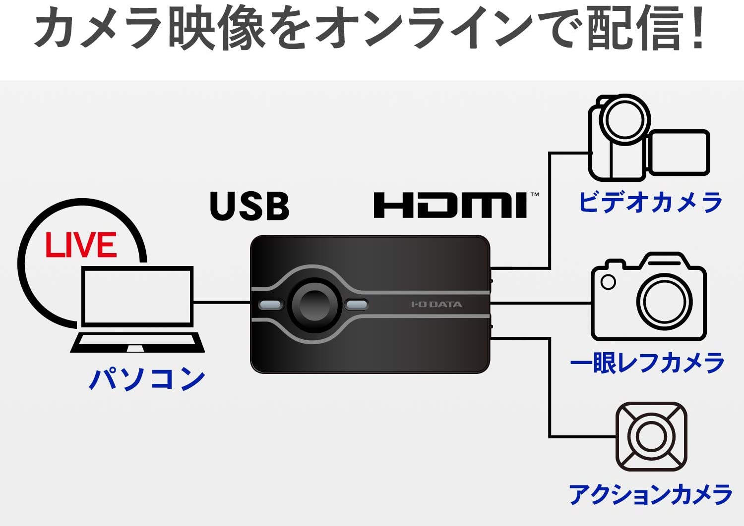 I-o Data Pc用hdmi キャプチャーボード Wiiu