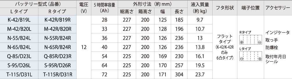 古河バッテリー Echno Is N 65r B24r 品番 N 65r B24r カーバッテリー バッテリー本体 車 長期保証 バッテリー交換 エクノ Is スタンダード アイドリングストップ車用 充電制御車 廃バッテリー無料回収 満充電済 新しいバッテリーです 日本製 Av Drop Com