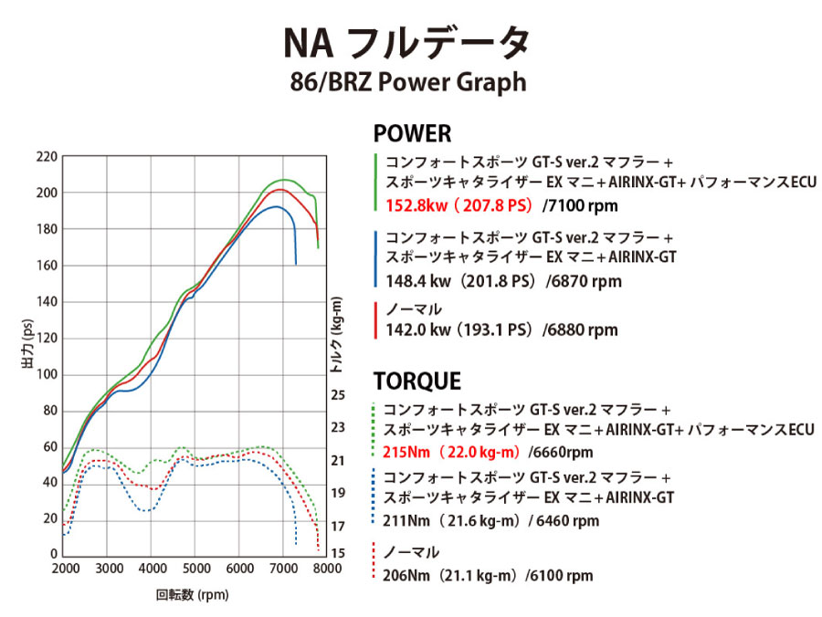 ハイパフォーマンスECUZN6/ZC6T517Zターボキット用データ(後期)11915010トラストTRUSTトヨタ86スバルBRZライセンス無し