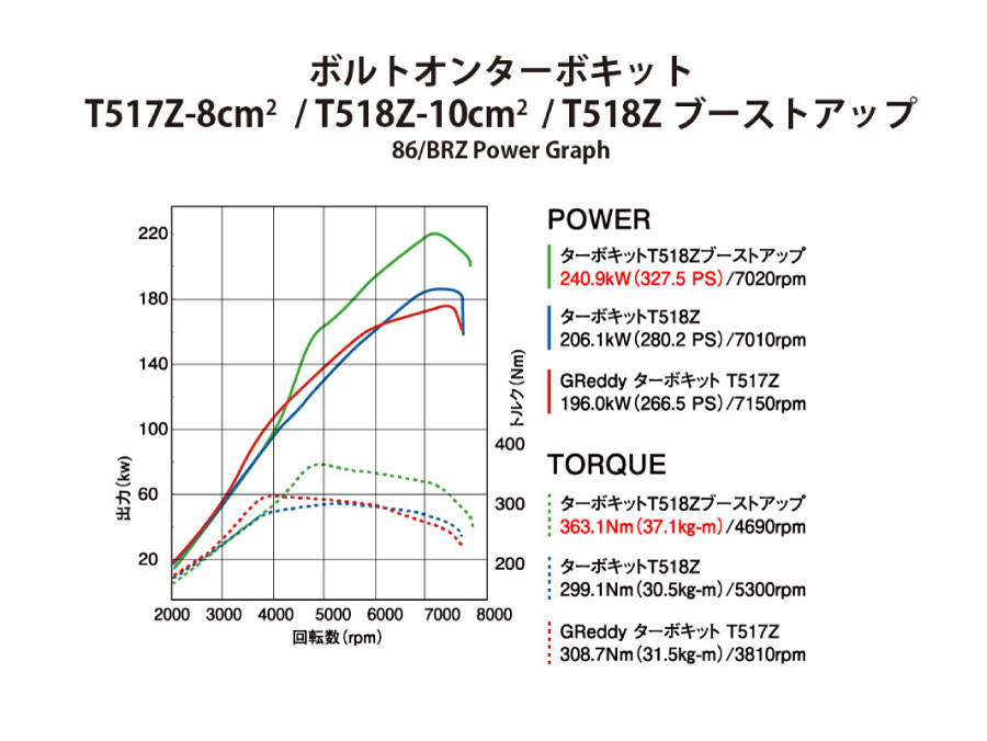 ハイパフォーマンスECUZN6/ZC6T517Zターボキット用データ(後期)11915010トラストTRUSTトヨタ86スバルBRZライセンス無し