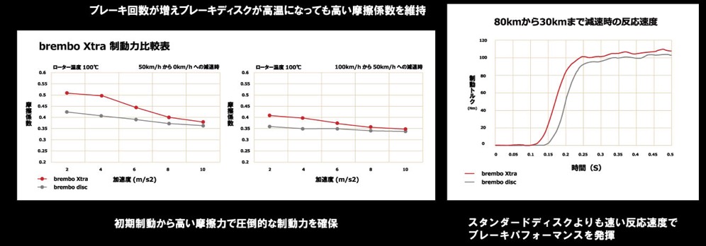 【楽天市場】09.A200.1X brembo ブレンボ エクストラブレーキディスク Xtra リア 左右セット UVコーティング ブレーキ ...